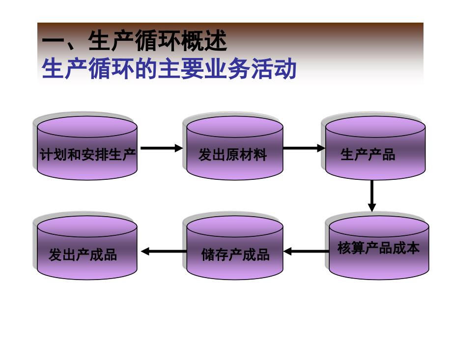 第十五章生产与服务循环审计_第2页