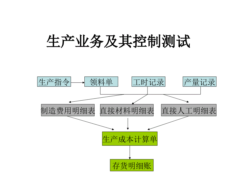 第十五章生产与服务循环审计_第3页