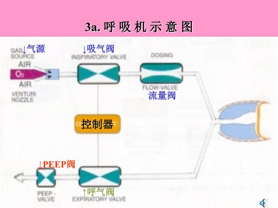 呼吸机的构成课件_第3页