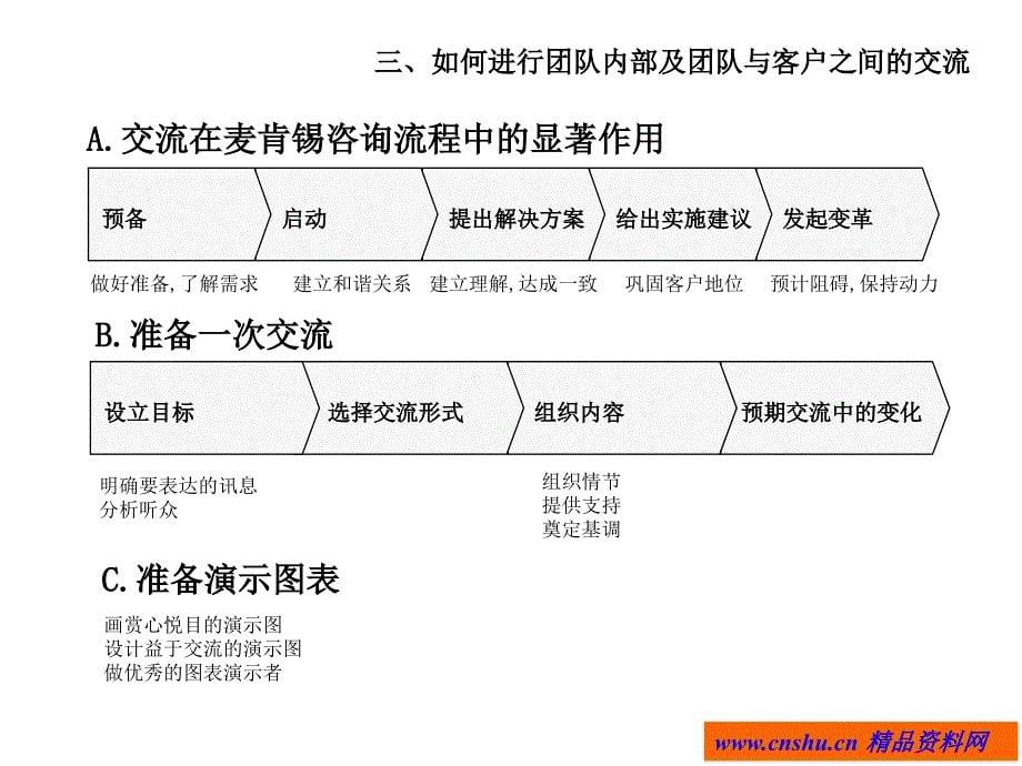 麦肯锡顾问客户服务培训手册(三)45_第5页