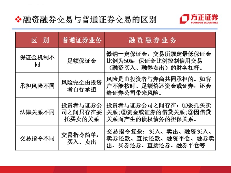 融资融券业务和操作介绍客户版课件_第5页