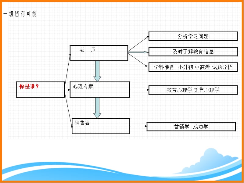 教育咨询师工作心得1_第3页