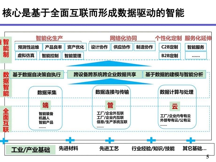 工业物联网课件_第5页