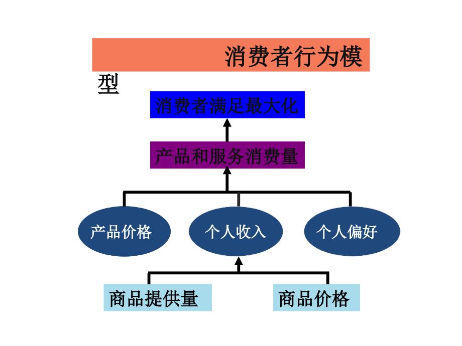 第三章消费者行为理论_2_第3页