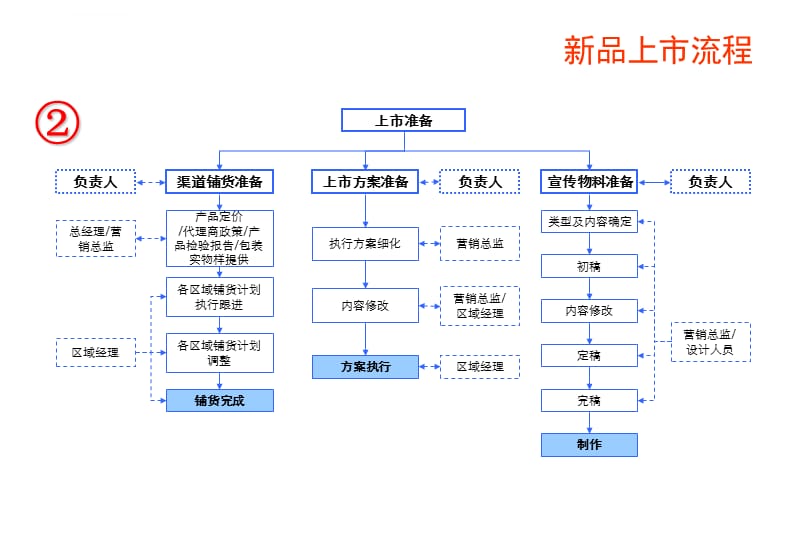 新品上市推广流程及课件_第3页