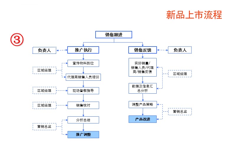 新品上市推广流程及课件_第4页