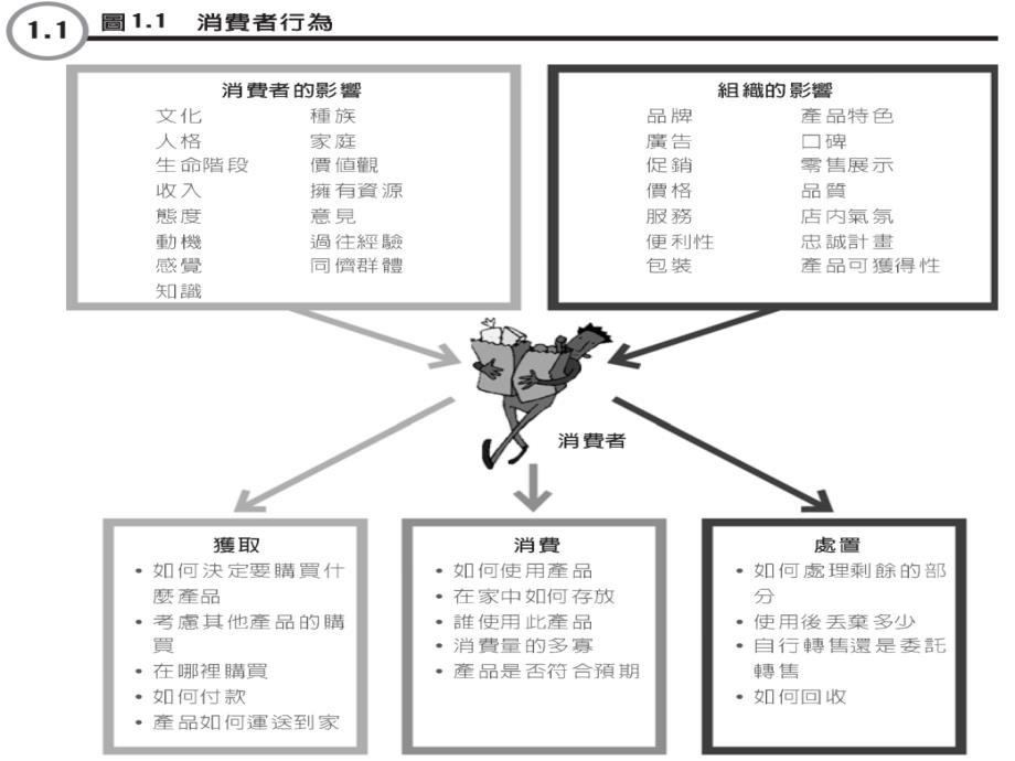 消费者行为与消费者研究_第3页