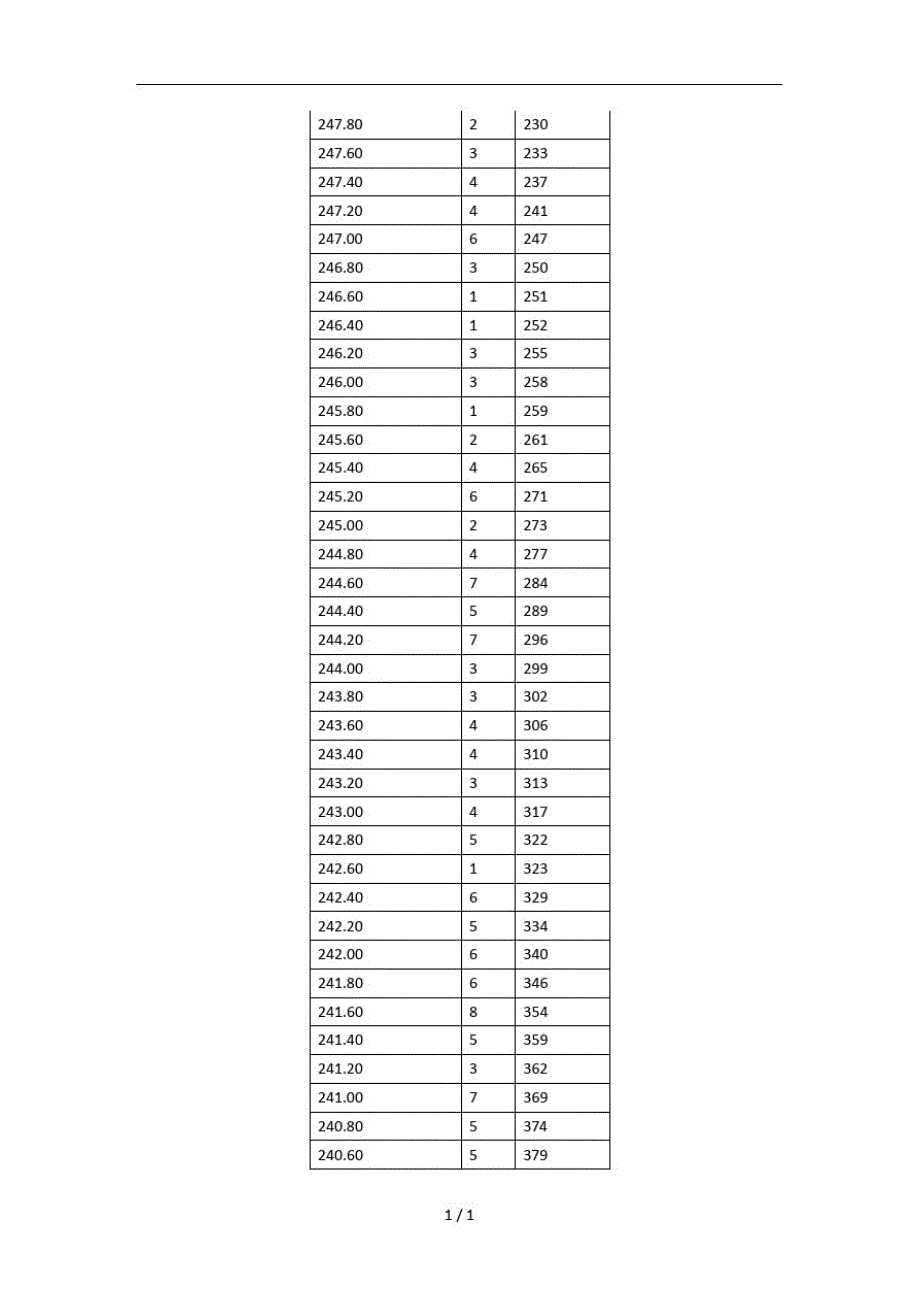 1401编号2019年省艺术统考(非美术类)成绩一分一段表——舞蹈.doc_第3页