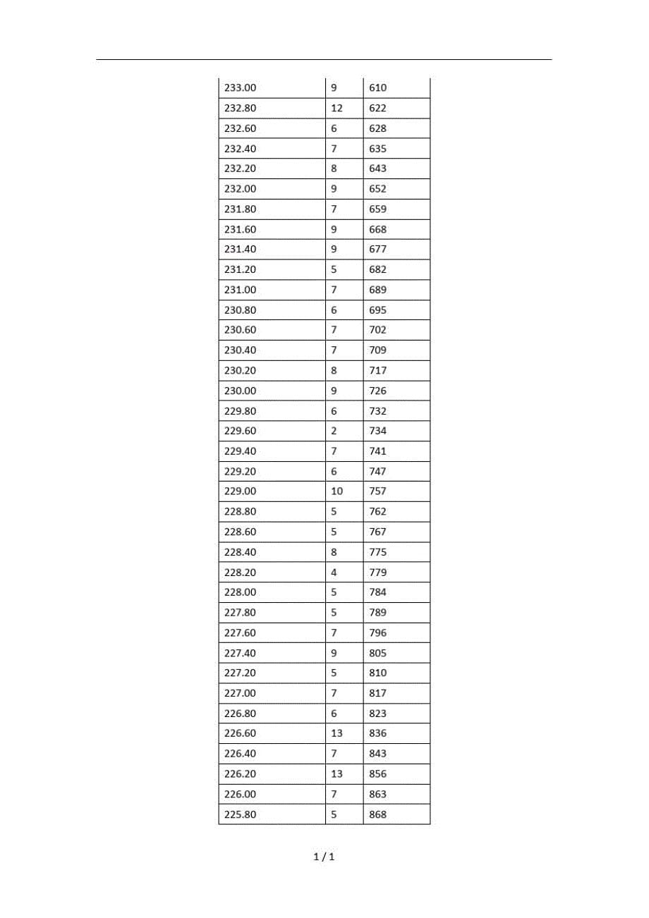 1401编号2019年省艺术统考(非美术类)成绩一分一段表——舞蹈.doc_第5页