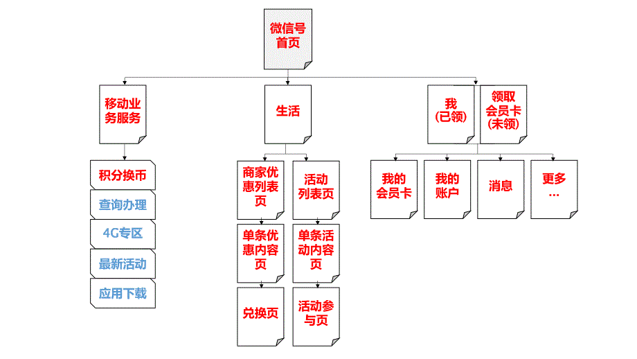 移动微信生活圈结构_第3页