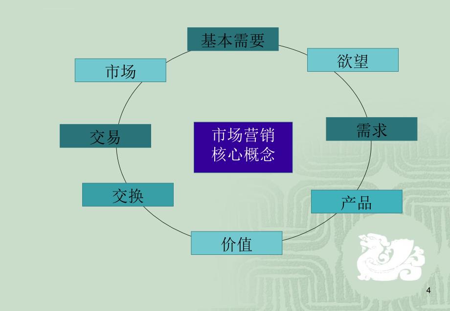 市场营销基础知识(复旦大学 吴嵋山)课件_第4页