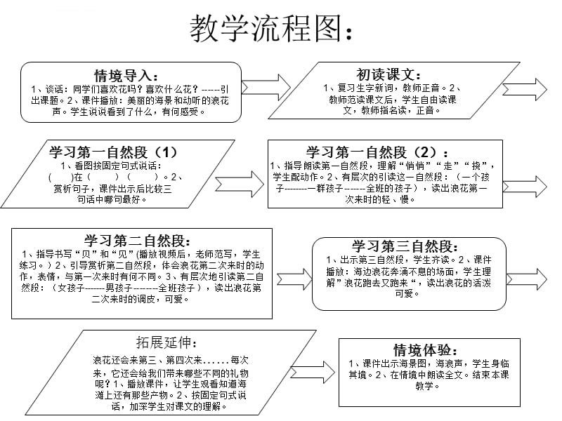 教学流程图：课件_第1页