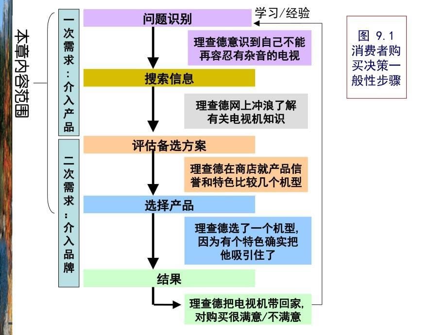 消费者行为学--个体决策--simpleBackup_第5页