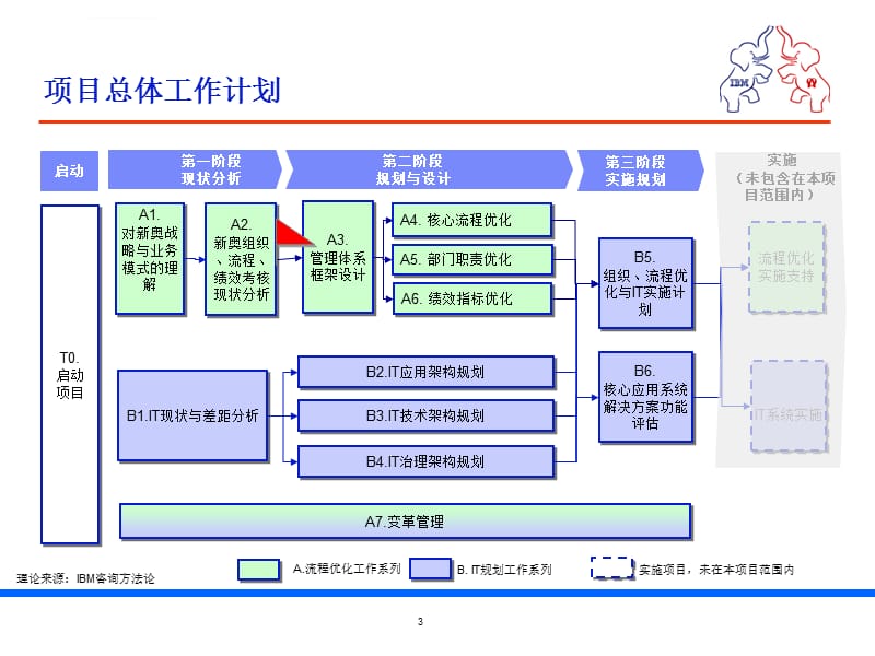 新奥战略与绩效―现状、优化思路及及基本框架-IBM课件_第4页