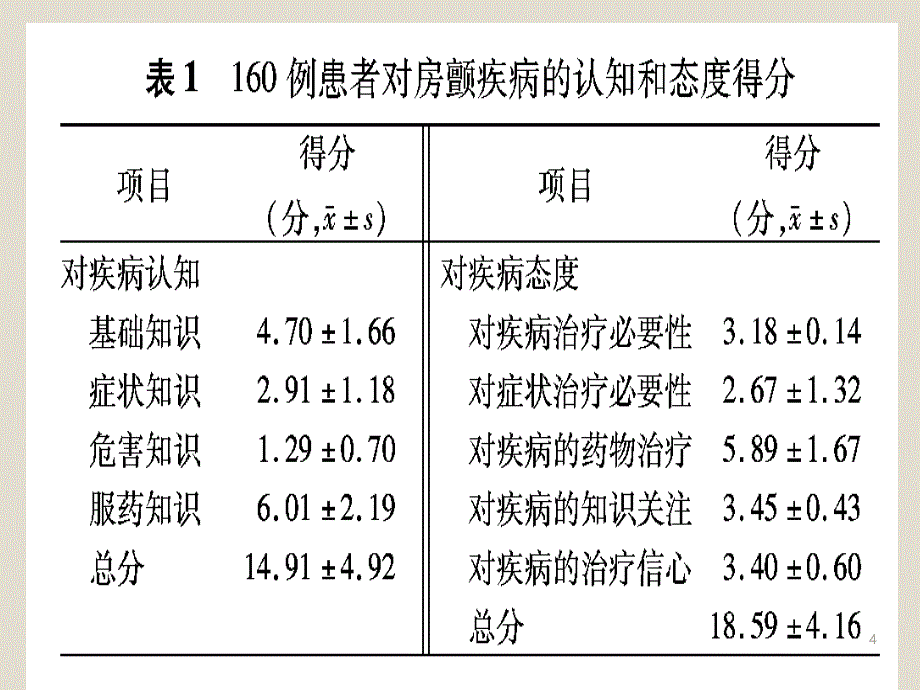 心房颤动的疾病认知和健康教育需求课件_第4页