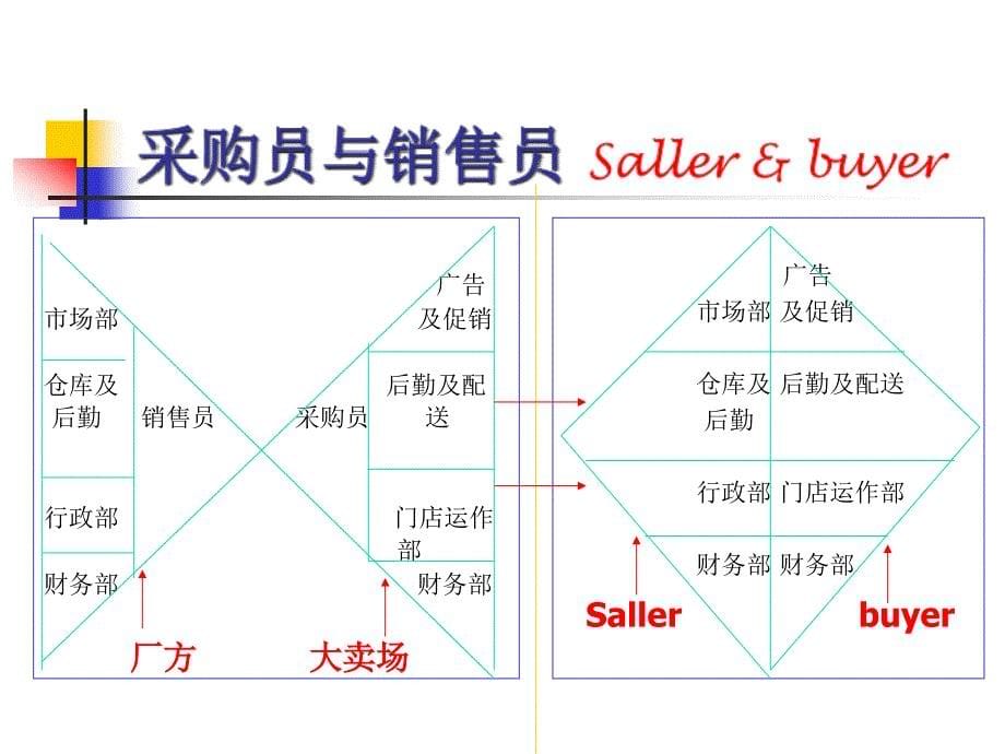 广州蓝月亮有限公司销售管理培训-大卖场管理(PPT68页)_第5页