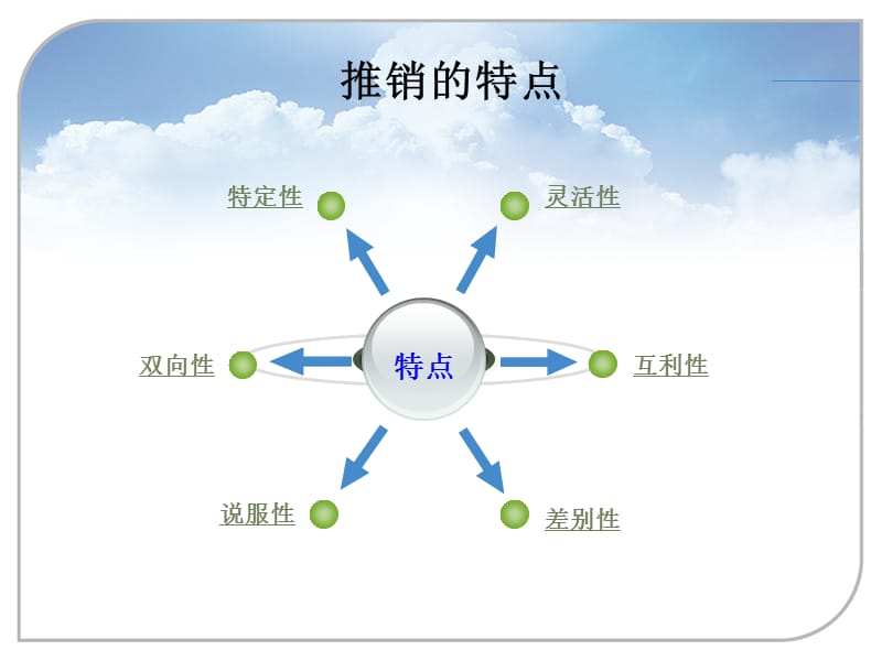 推销的含义及特点课件_第2页