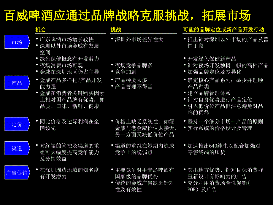 改善百威啤酒经营业绩品牌定位及新产品开发(PPT39)_第3页