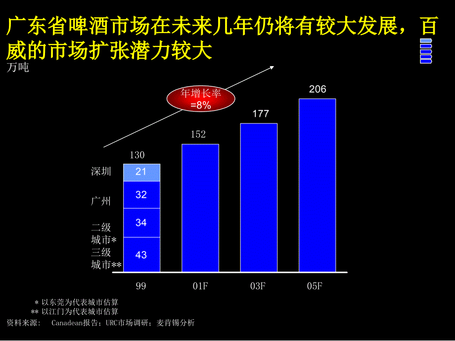 改善百威啤酒经营业绩品牌定位及新产品开发(PPT39)_第4页