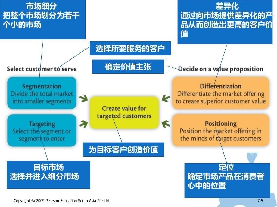 消费者驱动的市场策略_第5页