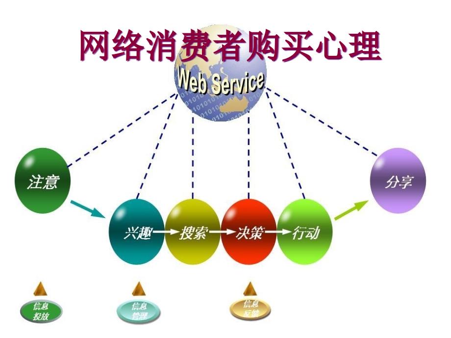 网络消费者购买心_第2页