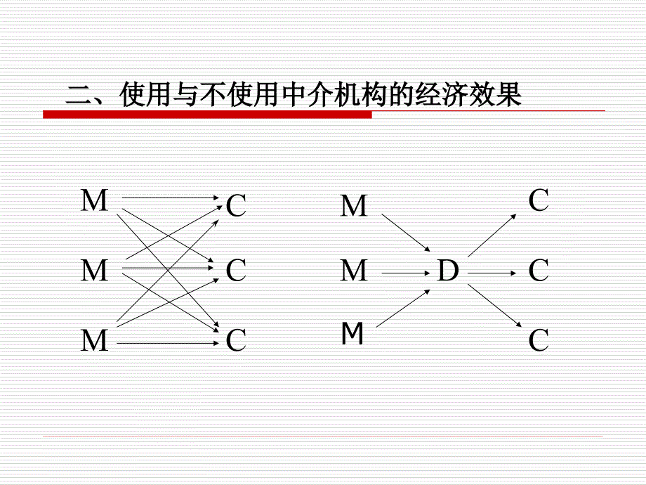 第13章营销渠道管理_第4页