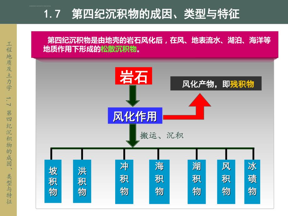 工程地质及土力学17第四纪沉积物的成因、类型与特征课件_第2页