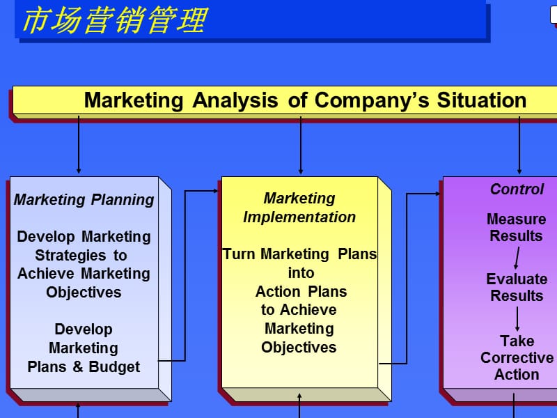 市场营销学双语课件2（PPT 6）--市场营销管理_第4页