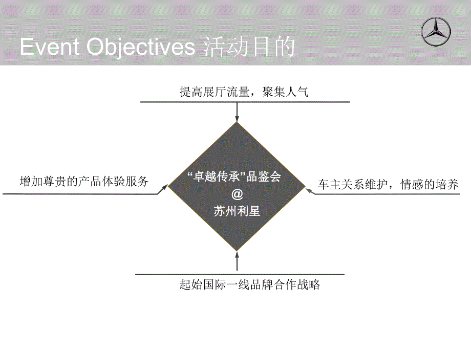 奔驰异业联合品鉴会课件_第3页