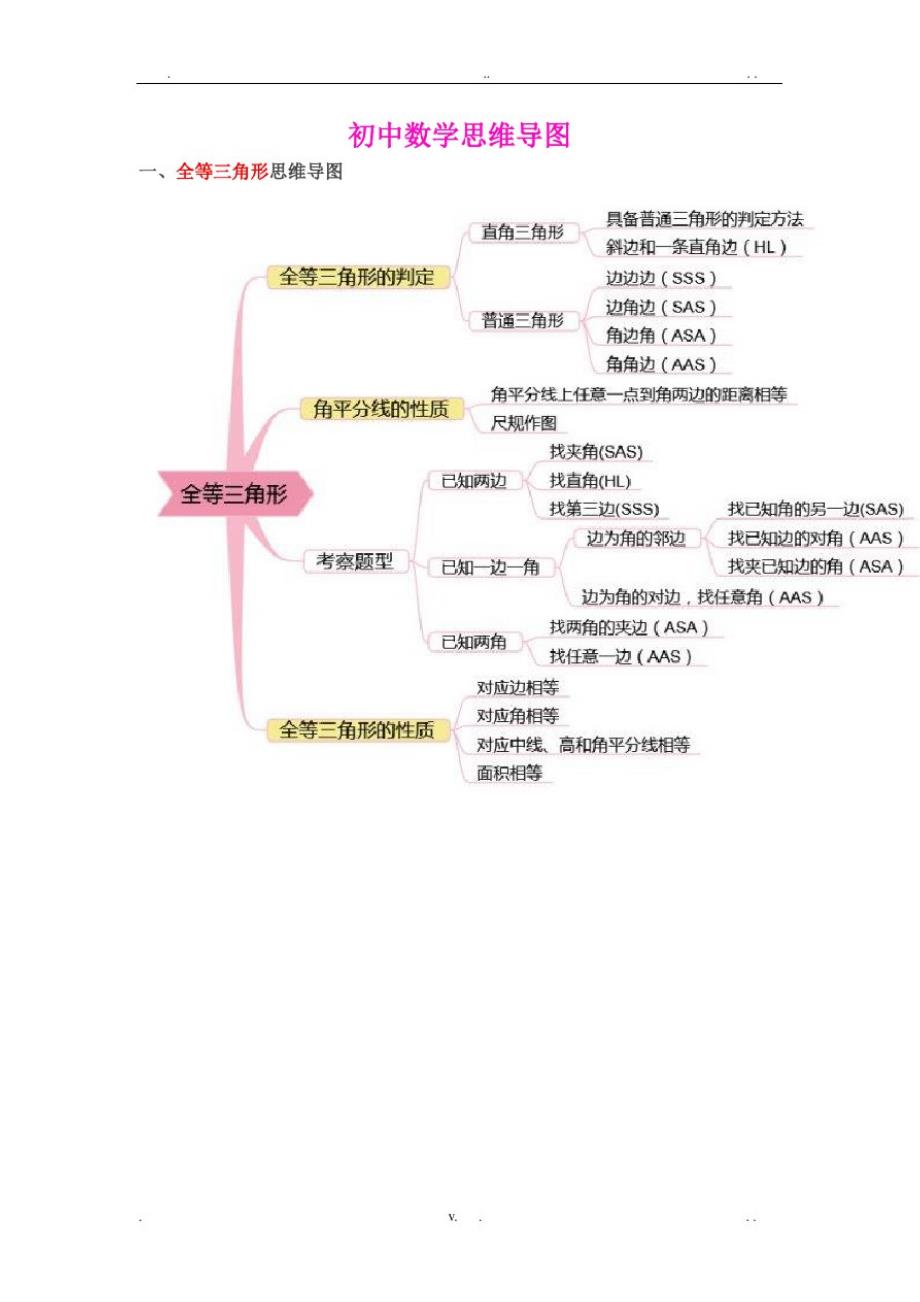 6593编号人教版初中数学思维导图_第1页