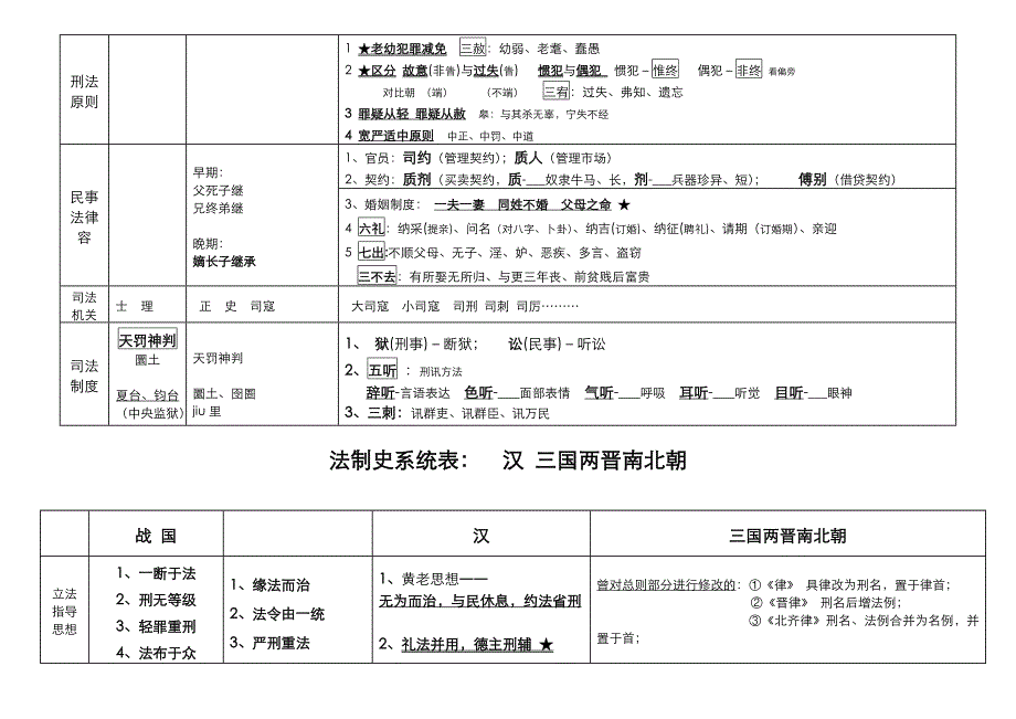 政法干警法制史系统表-古代史部分_第2页