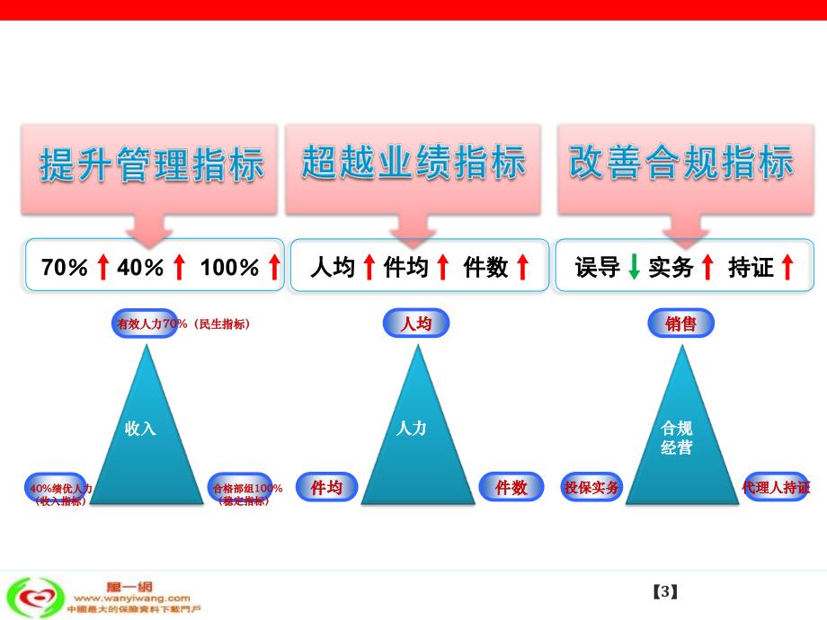 保险营销基础管理体系42页_第3页