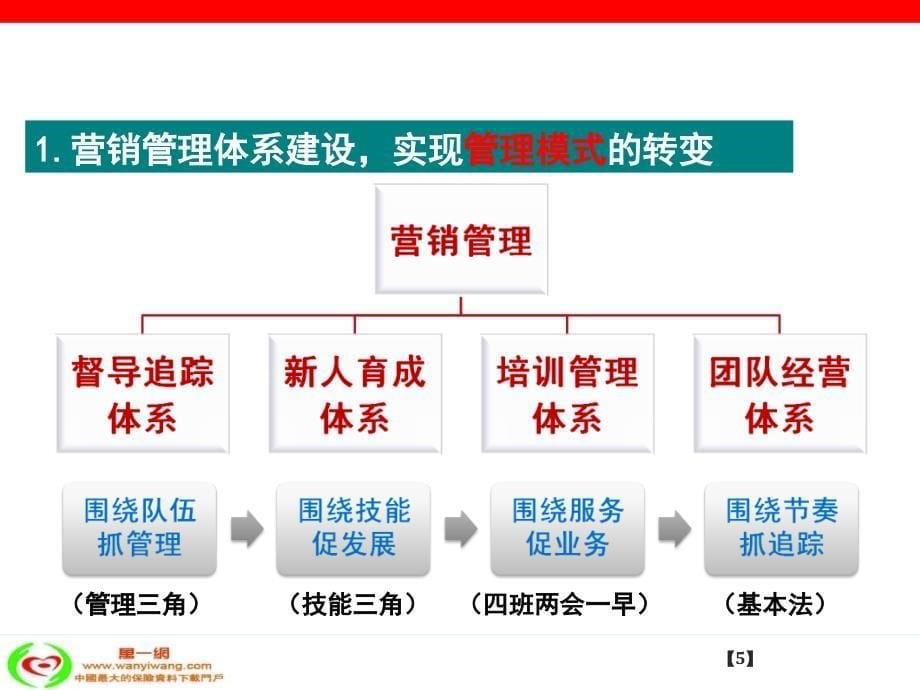 保险营销基础管理体系42页_第5页