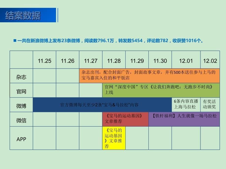 宝马上海马拉松结案报告课件_第5页