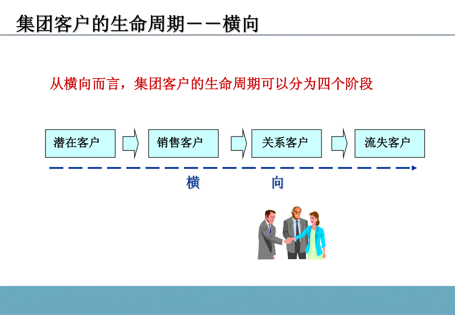 酒店管理会所__人力资源培训集团客户销售管理_第3页