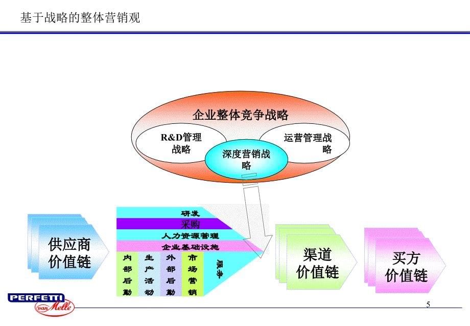 经销商管理-深度营销模式与操作实务_第5页