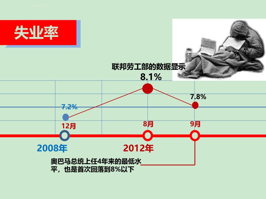 奥巴马这四年课件_第3页