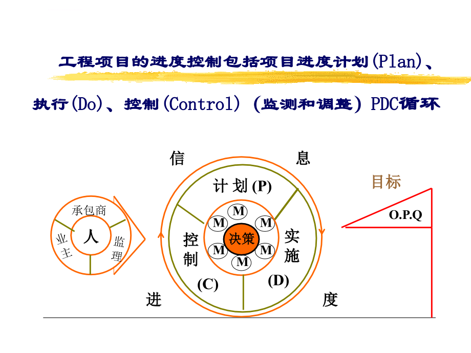 工程监理-：进度控制课件_第2页