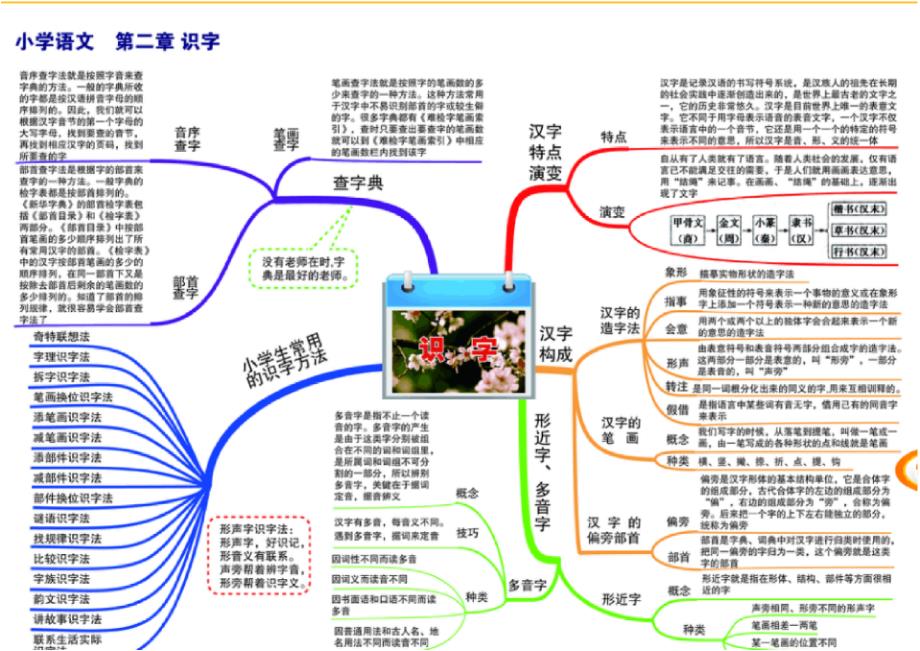 小学语文知识点梳理图(思维导图)_第3页