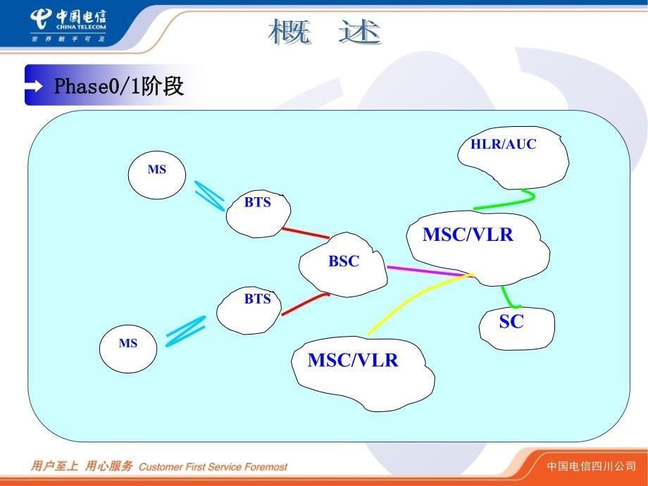 CDMA移动业务基础知识和组网结构XXXX05_第5页