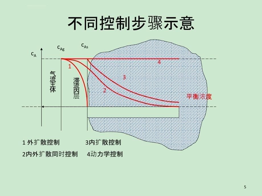 第五章 气固相催化反应宏观动力学课件_第5页