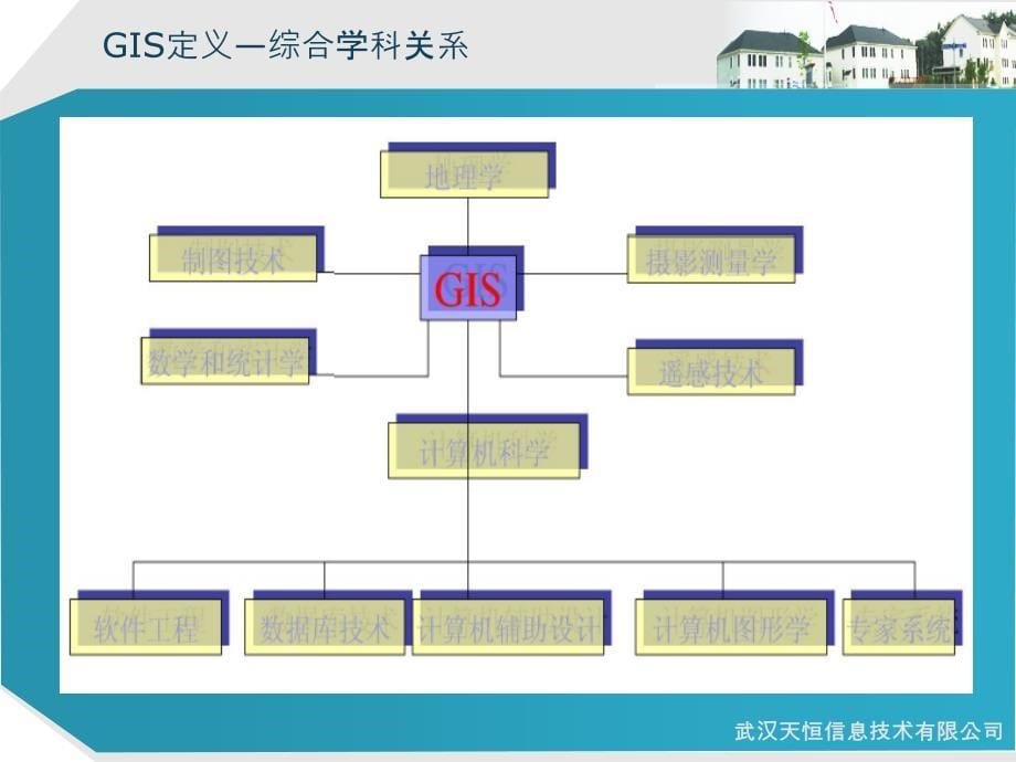 GIS基本概念及业务培训_第5页