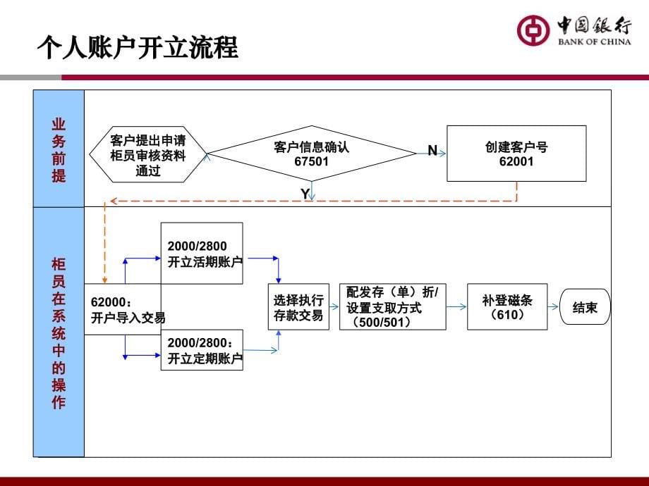 中国银行IT蓝图对私业务操作_第5页
