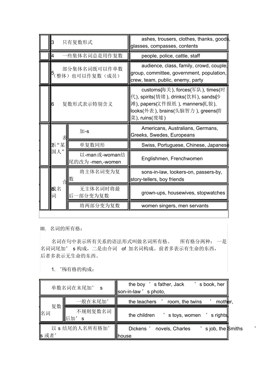 1509编号仁爱英语初中语法归纳总结_第3页