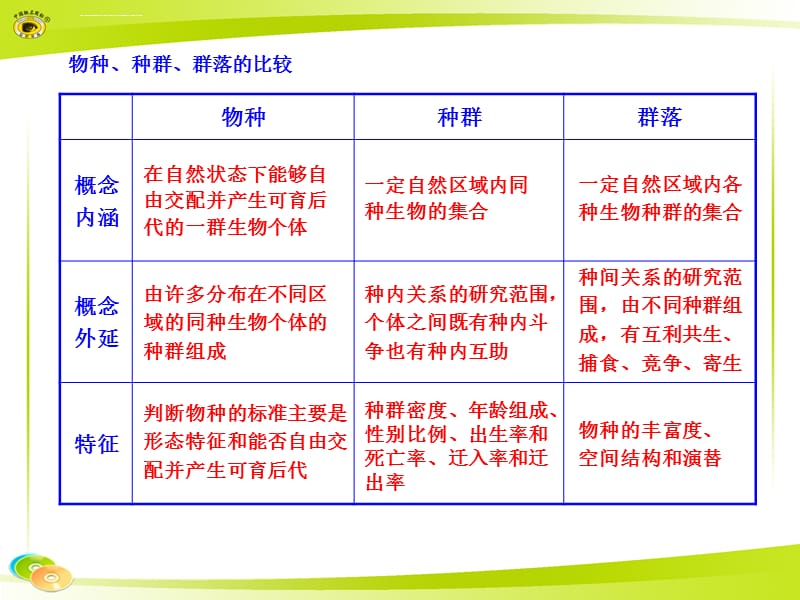 物种、种群、群落的比较课件_第1页