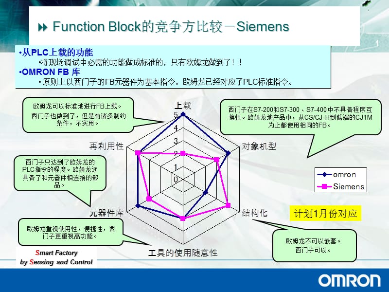 欧姆龙和西门子比较资料课件_第1页