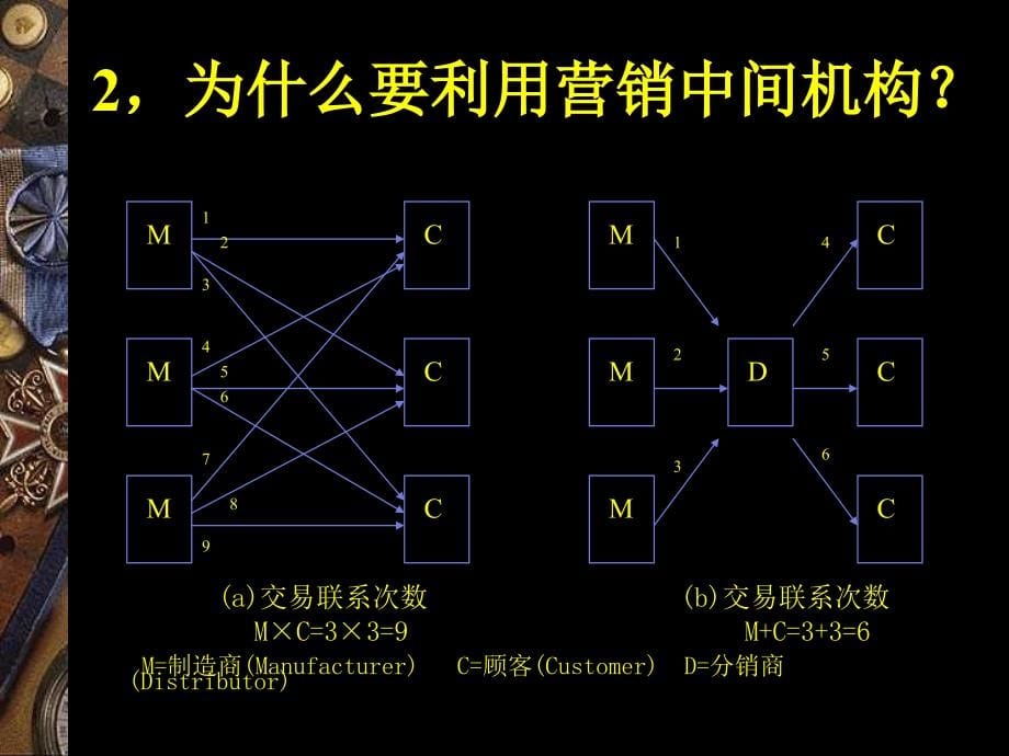 选择和管理营销渠道(5)_第5页