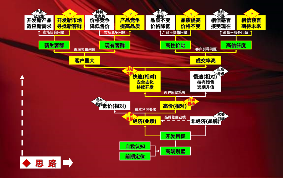 伟业顾问_湖北武汉汤逊湖高端豪宅别墅项目营销推广报告_102页_XXXX年_第4页