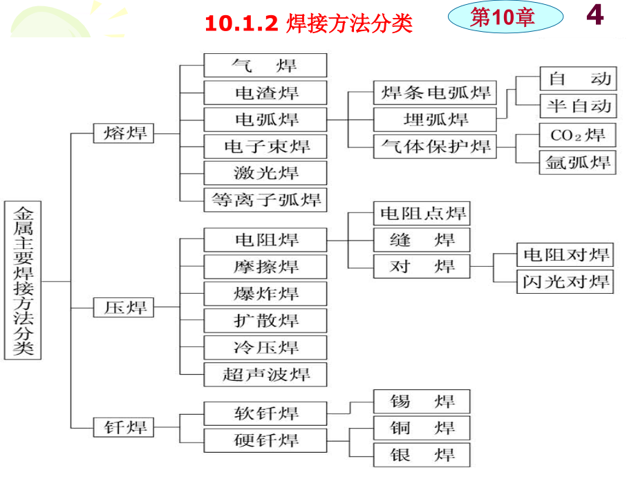 焊接教学培训学习课件_第4页