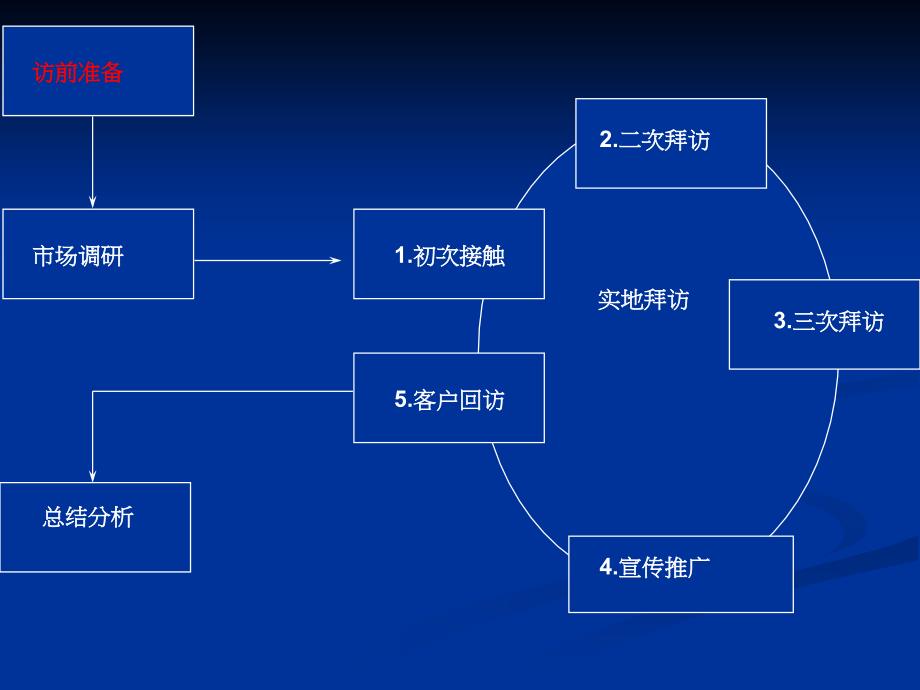 一个业务经理的自述_第3页